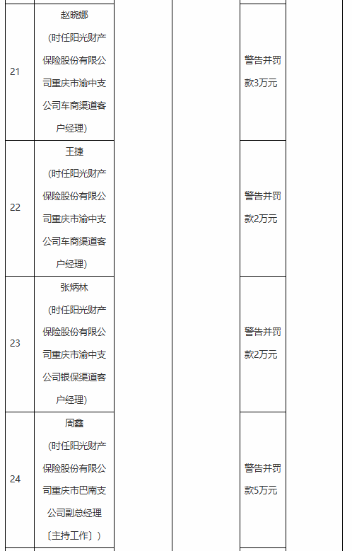 阳光产险重庆市分公司及三家支公司被罚合计123万元：因利用保险代理人虚构保险中介业务套取费用等