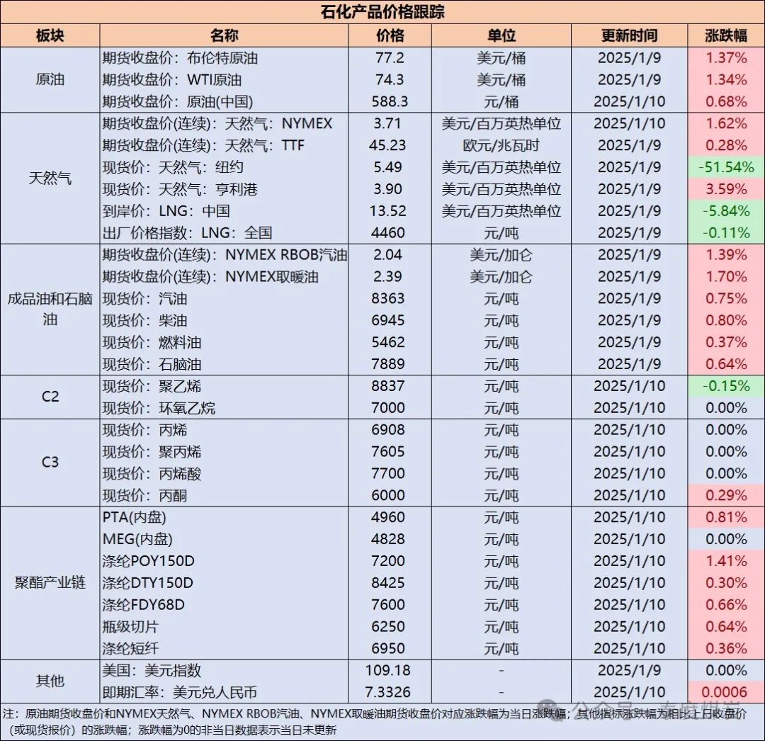 【民生能源 周泰团队】石化日报：2024年乌克兰天然气产量超过190亿立方米，同比增长2.2%