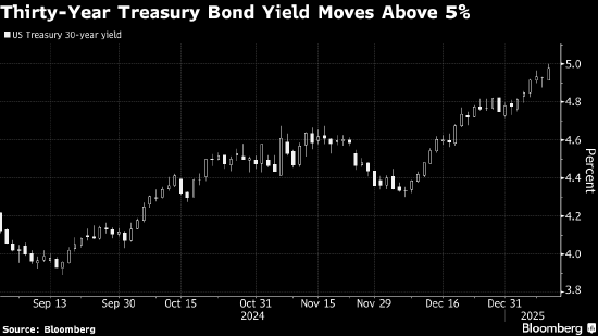 30年期美债收益率升破5% 交易员进一步推后降息预期时间