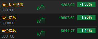 午评：港股恒指跌1.35% 恒生科指跌1.38%家电股跌幅居前