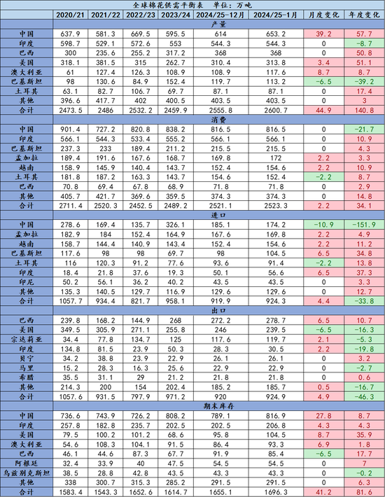 棉花：2025年1月USDA棉花供需报告解读