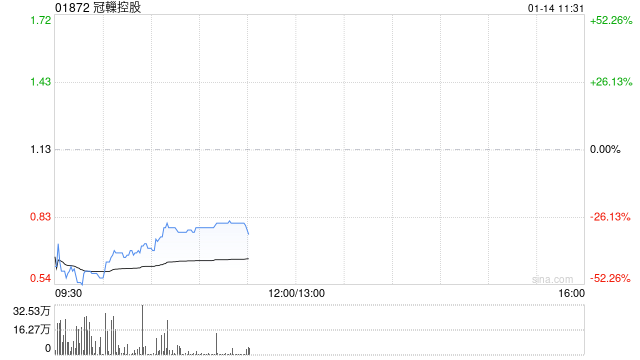 冠轈控股按“1供4”基准发行4.32亿股供股股份