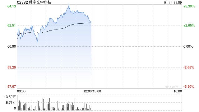 舜宇光学早盘涨逾4% 12月手机镜头出货量同比增长13%