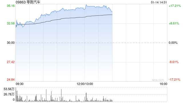汽车股持续走高 零跑汽车涨逾16%小鹏汽车-W涨逾6%