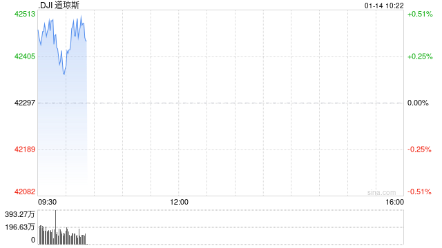开盘：美股周二高开 12月PPI显示通胀压力减轻