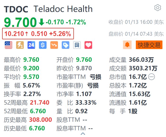 Teladoc盘前涨超5% 与亚马逊达成合作