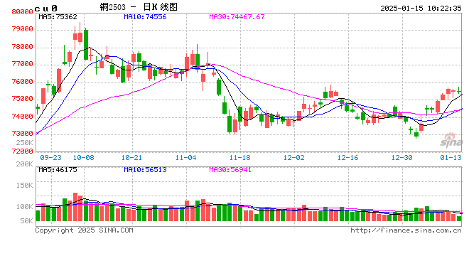 光大期货：1月15日有色金属日报