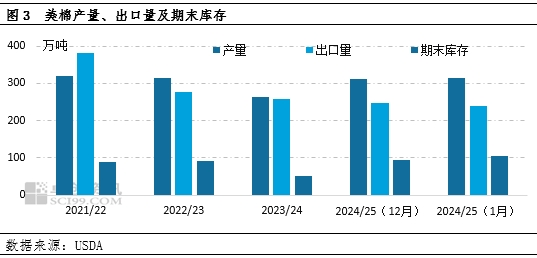 棉花：1月份USDA报告利空，市场看跌气氛增强