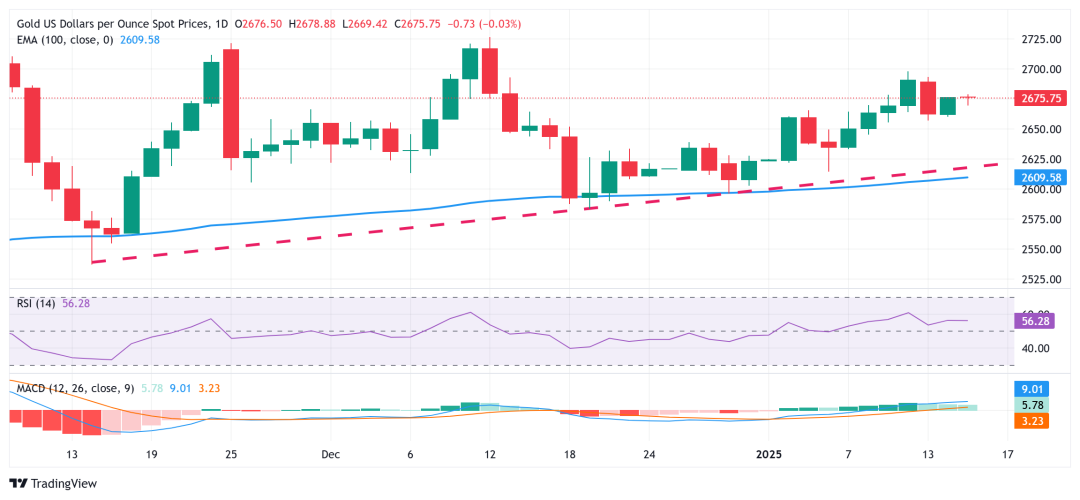 系好安全带！这件大事恐引发金价剧烈波动 FXStreet分析师黄金技术前景分析