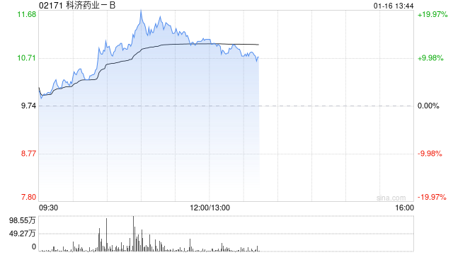 科济药业-B早盘涨近14% 近期KJC-2219已启动临床试验