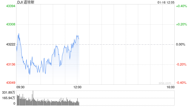 早盘：美股小幅下滑 道指下跌0.2%