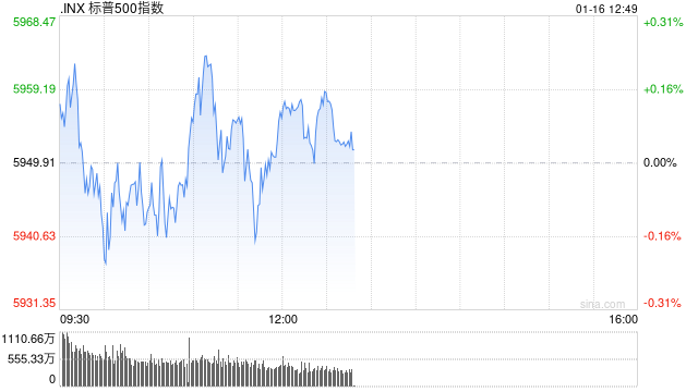 午盘：美股涨跌不一 标普指数有望四连涨