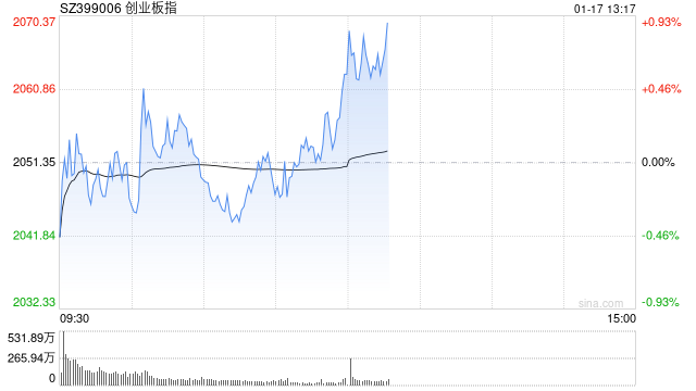 午评：创指半日涨0.74% 元件板块早盘强势