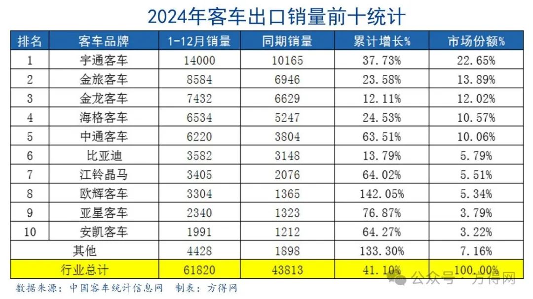 2024客车出口6.18万辆新高！宇通1.4万 金龙系争第二 欧辉暴增！丨头条