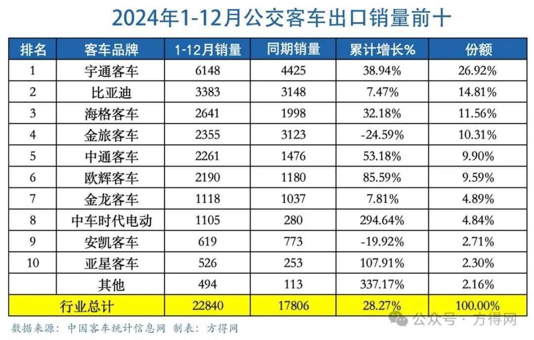 2024客车出口6.18万辆新高！宇通1.4万 金龙系争第二 欧辉暴增！丨头条