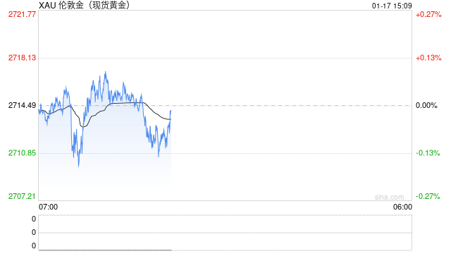 美债收益率延续跌势 贵金属本周连续上涨