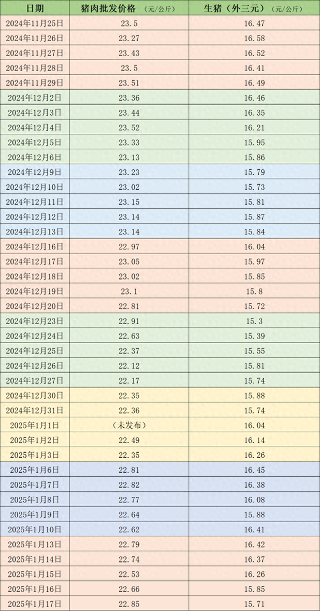 价格周报｜本周生猪周均价环比下跌，春节前或有阶段性反弹机会