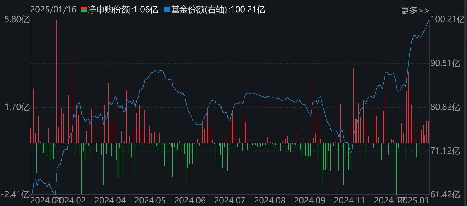 主力坐不住了！超百亿资金借道ETF追涨进场，这两只主题ETF正被疯抢，份额创历史新高