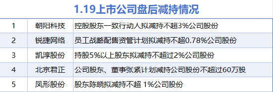 1月19日增减持汇总：国发股份增持 朝阳科技等5股减持（表）