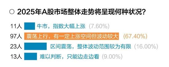 十问十答！超百位基金经理展望2025年市场调查报告出炉