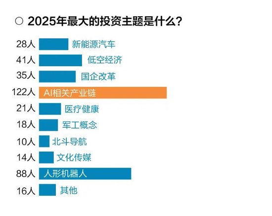 十问十答！超百位基金经理展望2025年市场调查报告出炉