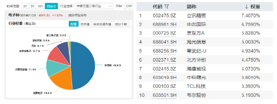 芯片股为何突然爆发？电子领涨两市，超百亿主力资金狂涌！电子ETF（515260）最高涨近2%，圣邦股份等2股涨停