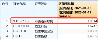 恒指日线四连阳，拐点临近？机构提示港股“撒种”好时机！港股互联网ETF（513770）标的领跑，单周涨近4%