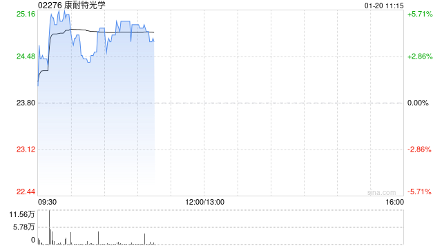 康耐特光学现涨超5% 预计全年净利润同比增长不少于30%