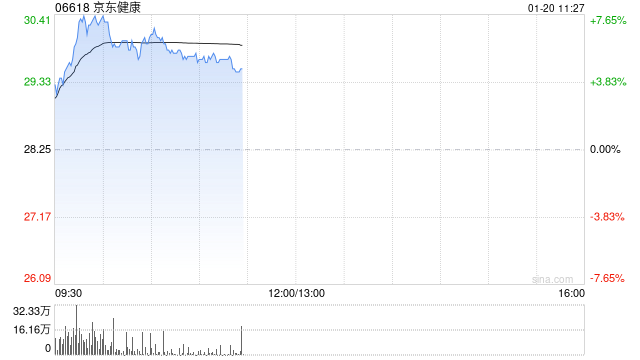 京东健康早盘涨超6% 近日首发医疗大模型产品体系“AI京医”