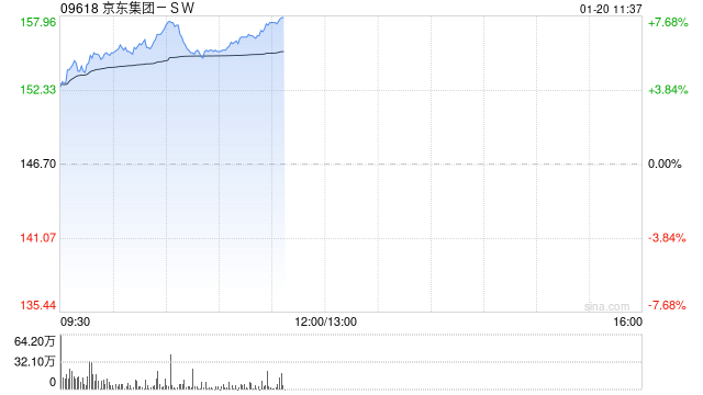 京东集团-SW高开逾4% APP上线送礼功能公司有望显著受益国补政策