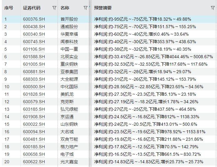 多只业绩预亏股开盘大跌，最高跌超17%！十大预亏股，最高亏损可达95亿元