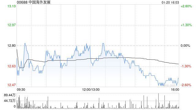 大摩：下调中国海外发展目标价至12.8港元 评级降至“与大市同步”