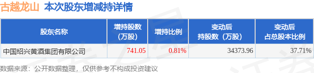 1月20日古越龙山发布公告，其股东增持741.05万股