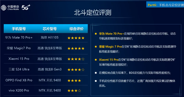 通信强的飞起！华为Mate 70 Pro+北斗短信/定位获中国移动评测五星 排名第一