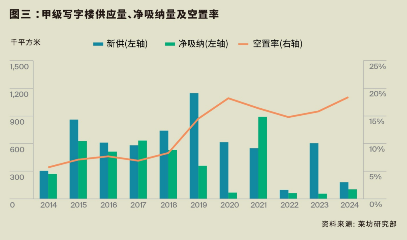 2024年第四季度北京甲级写字楼租金环比下降8.8%