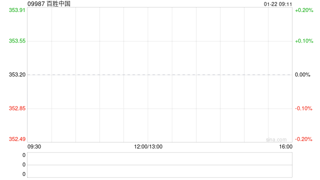 百胜中国1月20日耗资约468.64万港元回购1.34万股