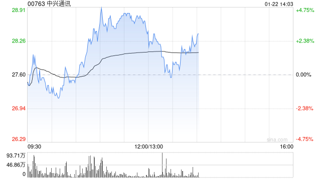 中兴通讯早盘涨超4% 12月初至今累计涨幅已超50%