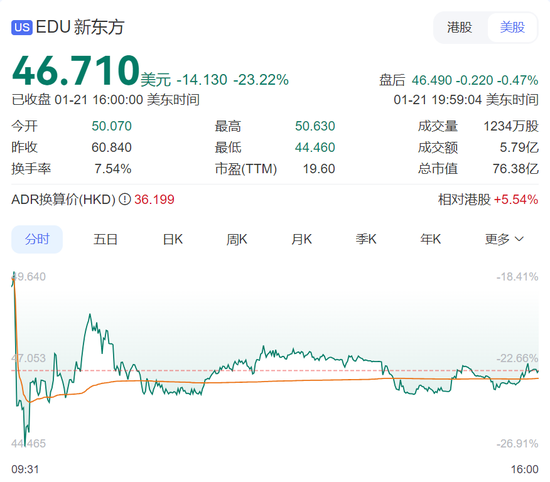 董宇辉出走“伤疤”再被揭开！新东方股价大跌24%，市值一天蒸发170亿元！俞敏洪发声，公司回应：被拖累了