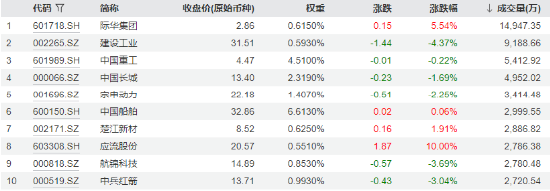 放量调整！国防军工ETF（512810）成交激增逾三成！成份股分化加剧，应流股份逆市涨停，铖昌科技三连跌停