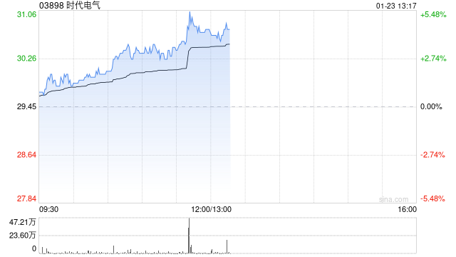 时代电气午后涨超4% 年内回购金额已超3亿港元