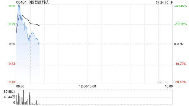 中国智能科技早盘高开逾20% 拟折让约19.64%配售最多4600万股