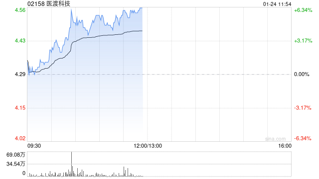 医渡科技早盘涨超6% 光大证券维持公司“买入”评级