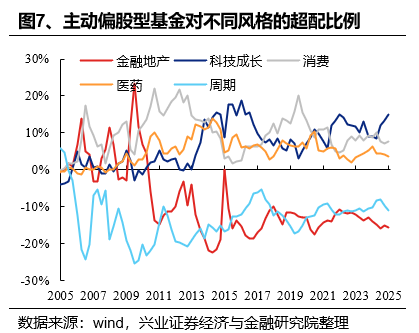 兴证策略：基金四季报的八大看点