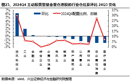 兴证策略：基金四季报的八大看点