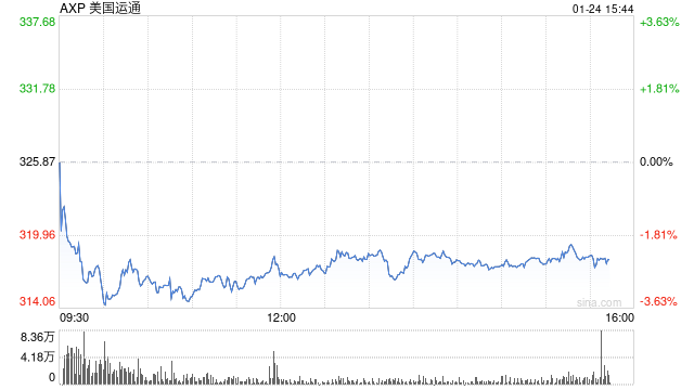 美国运通第四财季盈利同比增长12%