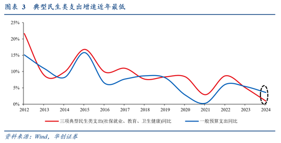 华创证券张瑜：2024年财政数据的四个反常和启示