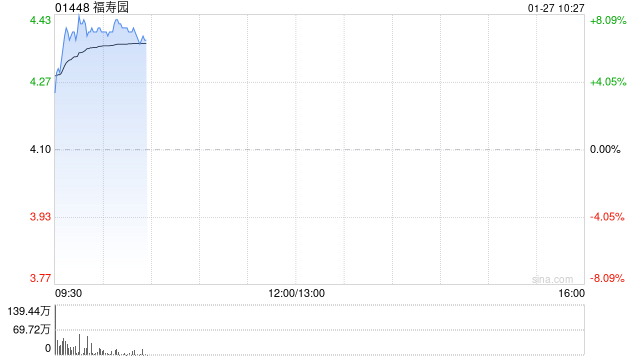 福寿园早盘涨超7% 宣布派特别息每股38.82港仙