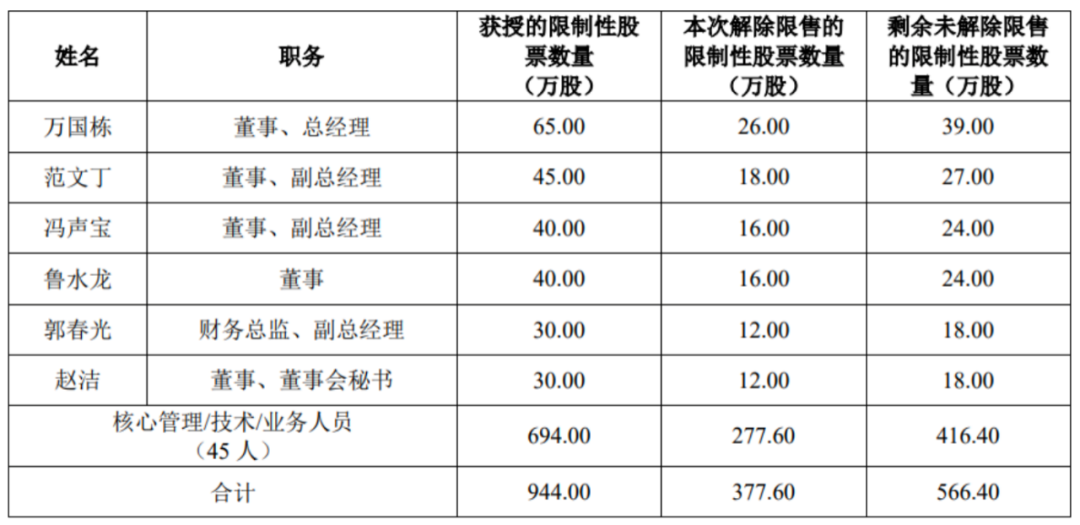 解禁仅月余即计划减持超六成，天佑德酒2024年利润或不及上年一半