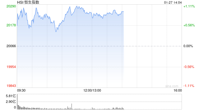 午评：港股恒指涨0.97% 恒生科指涨1.39%科网股集体走强