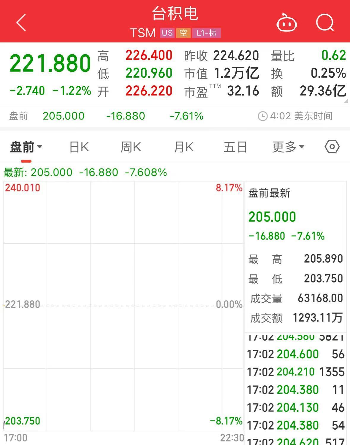 科技巨头集体大跌！英伟达、阿斯麦盘前均跌超8%！什么情况？